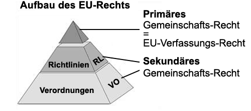 Aufbau des EU-Rechts